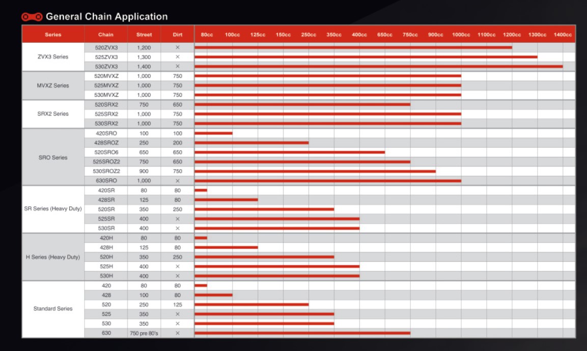 EK hnací řetěz ZVX3 ULTRA sport NX-RING 530ZVX3 116 článků (DO 1400ccm) (48,9 KN) vyrobeno v Japonsku nýtovací spojka