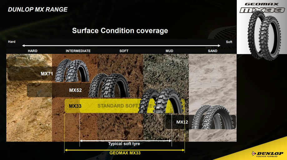 Použití pneumatik Dunlop Geomax podle typu terénu Použití pneumatik Dunlop Geomax podle typu terénu