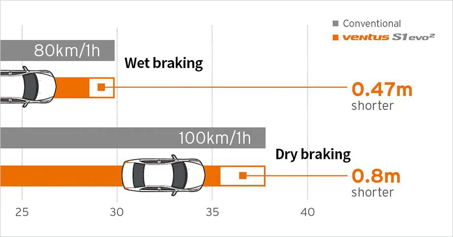 Extrémně krátká brzdná dráha na mokrém i suchém povrchu díky optimalizaci rovnováhy tuhosti bloku běhounu..webp