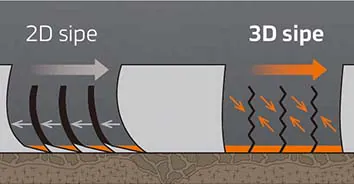 Speciální konstrukce vzorku běhounu s trojrozměrnými lamelami nabízí nízký valivý odpor a vynikající trakci.