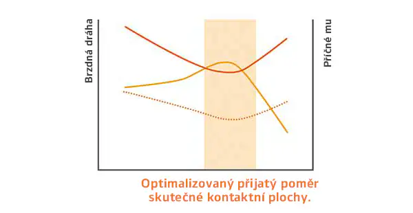 Optimalizovaný tvar jednotlivých drážek  - všechny drážky jsou dle jejich pozice navrženy pro optimální tuhost.