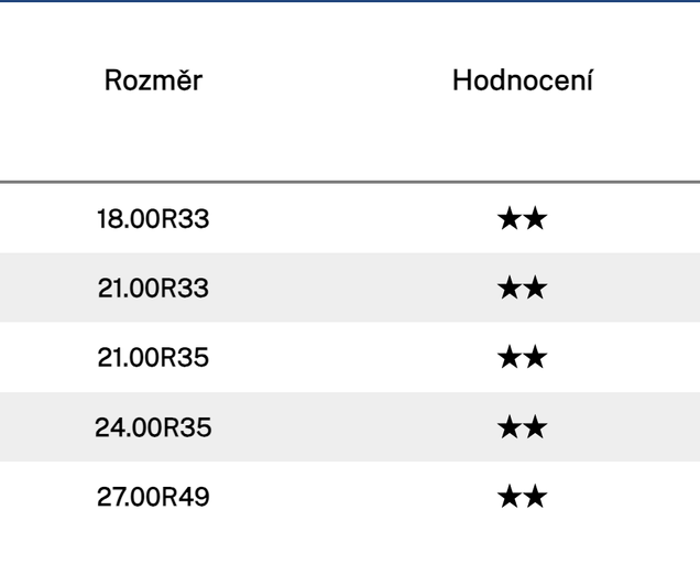Rozměry a hodnocení
