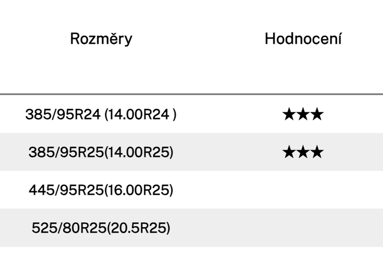 Rozměry a hodnocení