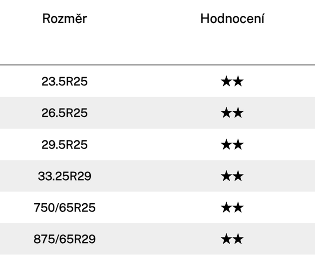 Rozměry a hodnocení