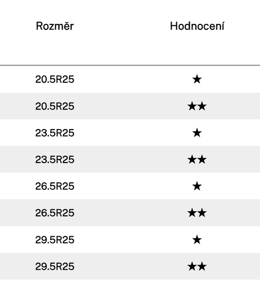 Rozměry a hodnocení